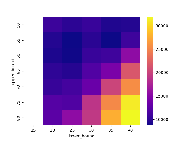 A parameter optimization heatmap