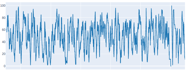 A custom plotly chart showing the rsi value over time