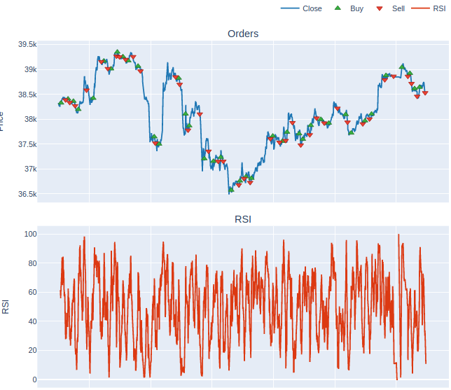 A composite dashboard of our trades as well as the RSI over time