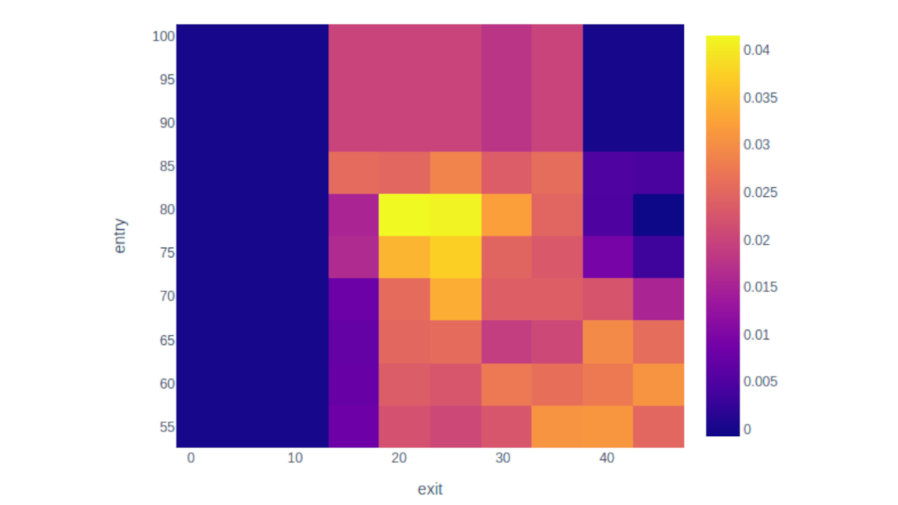 A heatmap showing the returns for different entry and exit parameter combinations