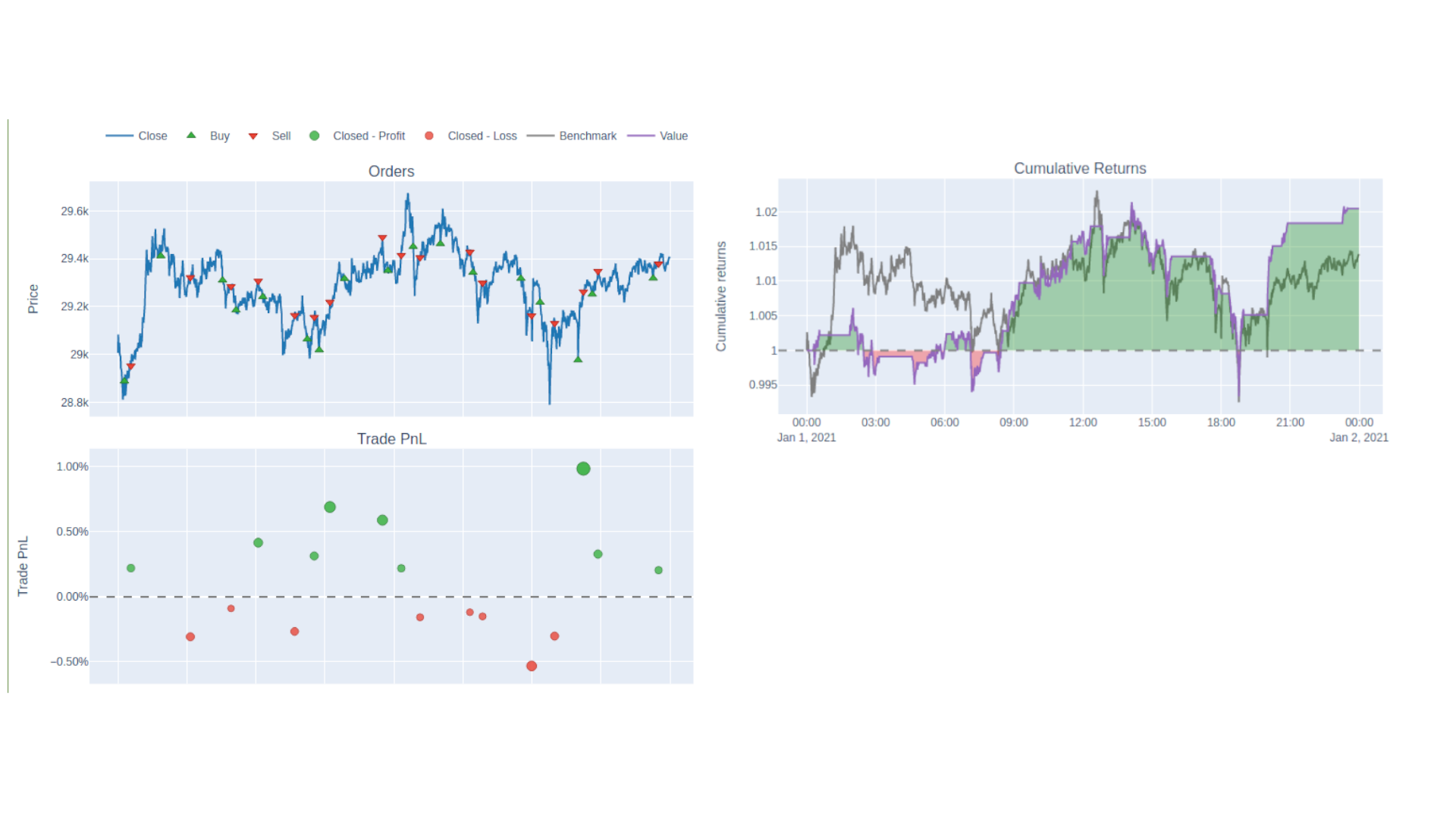 Vectorbt dashboard showing profit and loss of each trade and cumalative returns